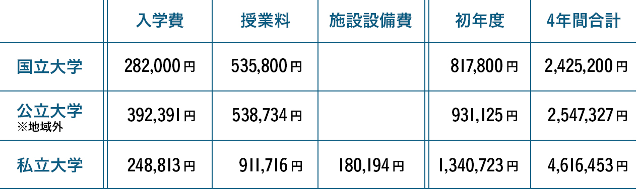 学費の目安